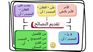 Problemas y soluciones – Actividad de expresión oral en árabe (A2–B1)