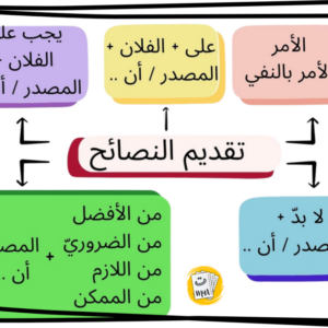 Actividades de expresión oral en árabe (A2–B1): Problemas y soluciones